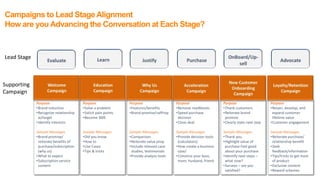 Campaigns to Lead Stage Alignment
How are you Advancing the Conversation at Each Stage?
Purpose
•Solve a problem
•Solicit pain points
•Become SME
Sample Messages
•Did you know
•How to
•Use Cases
•Tips & tricks
Purpose
•Features/benefits
•Brand promise/valProp
Sample Messages
•Comparison
•Reiterate value prop
•Include relevant case
studies, testimonials
•Provide analysis tools
Purpose
•Remove roadblocks
•Speed purchase
decision
•Close deal
Sample Messages
•Provide decision tools
(calculators)
•How create a business
case/
•Convince your boss,
mom, husband, friend
Purpose
•Thank customers
•Reiterate brand
promise
•Clearly state next step
Sample Messages
•Thank you
•Highlight value of
purchase Feel good
about your purchase
•Identify next steps –
what now?
•Surveys – are you
satisfied?
Purpose
•Retain, develop, and
expand customer
lifetime value
•Customer engagement
Sample Messages
•Reiterate purchase/
relationship benefit
•Seek
feedback/information
•Tips/tricks to get most
of product
•Exclusive content
•Reward schemes
Purpose
•Brand induction
•Recognize relationship
w/target
•Identify interests
Sample Messages
•Brand promise/
reiterate benefits of
purchase/subscription
(why us)
•What to expect
•Subscription service
content
Lead Stage
Supporting
Campaign
 