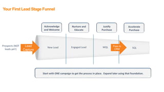 Your First Lead Stage Funnel
SQLNew Lead Engaged Lead
Prospects (NOT
leads yet!)
MQLLead
Capture
Pass to
CRM
 