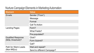 Nurture Campaign Elements in MarketingAutomation
Element Value
Emails Sender (“From”)
Message
Format
Call To Action
Landing Pages Form?
What Fields?
Pre-populated?
Qualified Response
(MQL threshold)?
Click?
Form Submit?
Call?
Path for Warm Leads
(Non MQLs)
Wait and repeat?
Send to different Campaign?
 