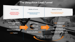 Lead Nurturing and Outbound
Marketing Strategy
Advertising, Content
Marketing and Inbound
Marketing Strategy
Opportunity/Deal Management
Cross Sell/Upsell Strategy
The Ubiquitous Lead Funnel
Anonymous Website
Traffic
Track and profile
Inbound Personalization
Lead Capture
Lead Assignement
Sales Qualified Lead
Identified Opportunity
Opportunity Stage Messaging
Top of Funnel Middle of Funnel Bottom of Funnel
Identifying
Event (Form
Submit)
Known Contact
Lead Nurturing
Lead Scoring
Marketing Qualified Lead
Qualified
Response
Sales’ Unqualified Leads and Closed-
Lost Opps are recycled, NOT dropped!
 