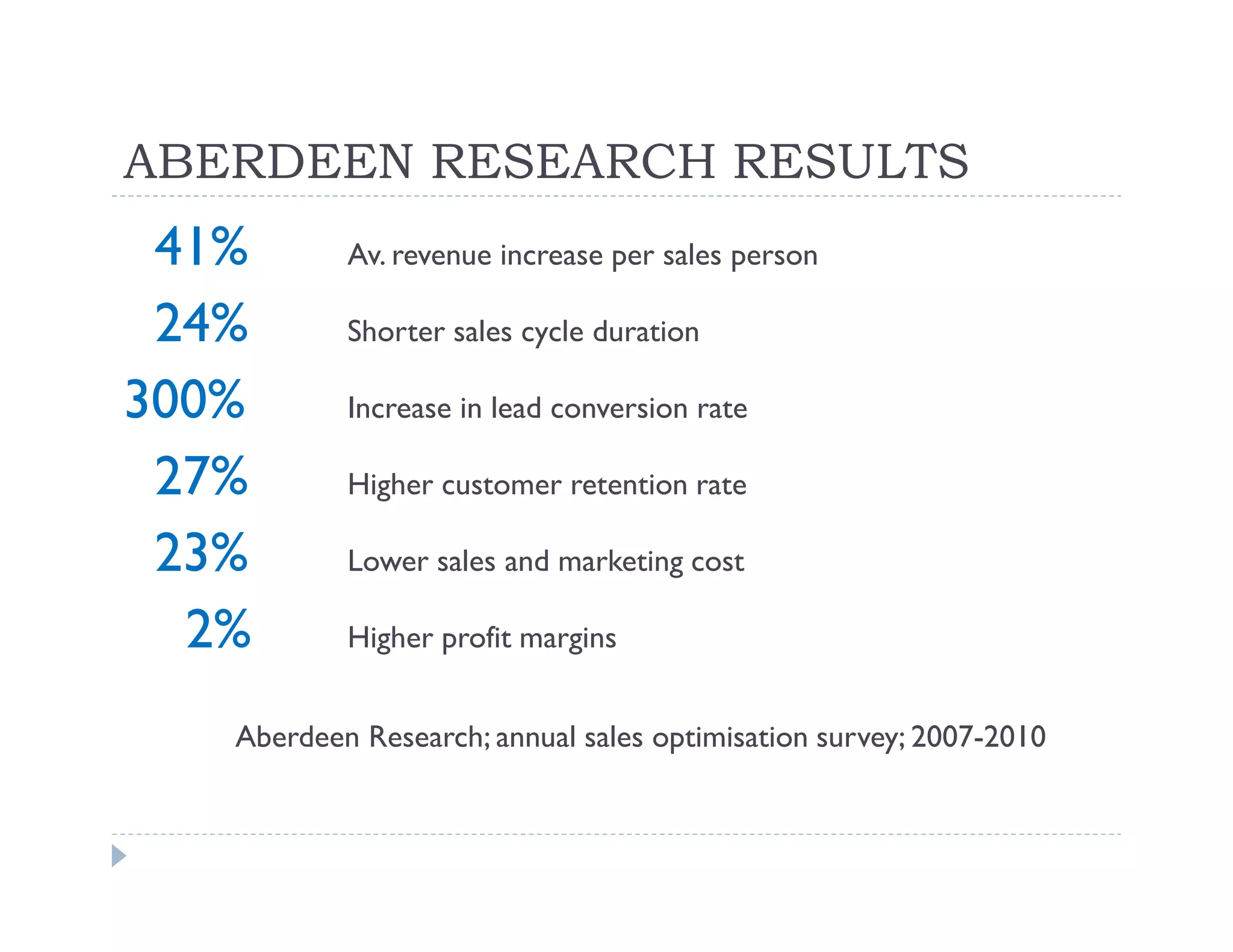 ABERDEEN RESEARCH RESULTS
 41%       Av. revenue increase per sales person

 24%       Shorter sales cycle duration

300%       Increase in lead conversion rate

 27%       Higher customer retention rate

 23%       Lower sales and marketing cost

  2%       Higher profit margins


   Aberdeen Research; annual sales optimisation survey; 2007-2010
 