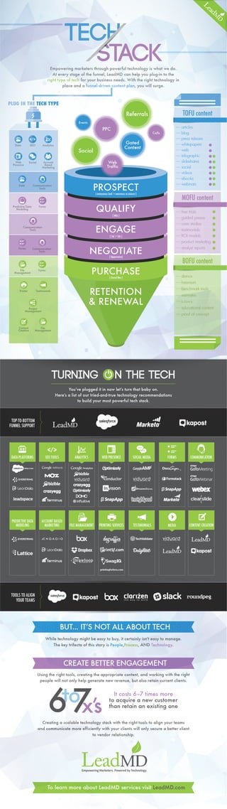 Tech Stack: Combining Powerful Technology & Funnel-Driven Content