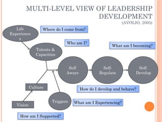 Basics Of Leadership | PPT