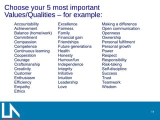Choose your 5 most important
Values/Qualities – for example:
Accountability
Achievement
Balance (home/work)
Commitment
Compassion
Competence
Continuous learning
Cooperation
Courage
Craftsmanship
Creativity
Customer
Enthusiasm
Efficiency
Empathy
Ethics
Excellence
Fairness
Family
Financial gain
Friendships
Future generations
Health
Honesty
Humour/fun
Independence
Integrity
Initiative
Intuition
Leadership
Love
Making a difference
Open communication
Openness
Ownership
Personal fulfilment
Personal growth
Power
Respect
Responsibility
Risk-taking
Self-discipline
Success
Trust
Teamwork
Wisdom
14
 