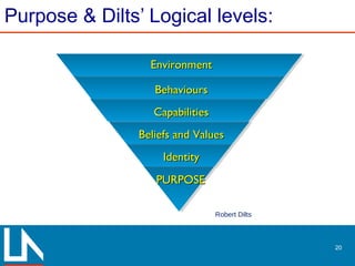 Purpose & Dilts’ Logical levels:
20
Robert Dilts
PURPOSEPURPOSE
EnvironmentEnvironment
BehavioursBehaviours
CapabilitiesCapabilities
Beliefs and ValuesBeliefs and Values
IdentityIdentity
 