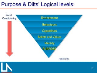 Purpose & Dilts’ Logical levels:
21
Robert Dilts
PURPOSEPURPOSE
EnvironmentEnvironment
BehavioursBehaviours
CapabilitiesCapabilities
Beliefs and ValuesBeliefs and Values
IdentityIdentity
Social
Conditioning
 