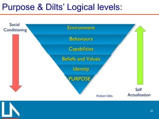 Purpose & Dilts’ Logical levels:
22
Robert Dilts
PURPOSEPURPOSE
EnvironmentEnvironment
BehavioursBehaviours
CapabilitiesCapabilities
Beliefs and ValuesBeliefs and Values
IdentityIdentity
Social
Conditioning
Self
Actualisation
 