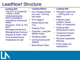 LeadNow! Structure
Leading Self
•The ACT of Leadership
– being v. doing
•Understanding the
other’s perspective
•Importance of Personal
Values
•Presence, “Flow” & “The
Zone”
•Managing Interference
•Managing fear & tension
•Purpose & Vision - Self
•Time & performance
•Implications for self
• Leading Others
• Our Thoughts Create
our Lives – ACTing
with intent
• EI & “triggers”
• Parent-Adult-Child
(TA)
• Creating Trust
• Coaching – using the
GROW model
• Handling conflict
• Communicating with
GRACE
• Brene Brown Video
• Leading Self
• Thoughts create lives
– ACTing with +ve
intent
• Followers need
Leaders –Social
Psych. of Leadership
• Creating High-
Performance Teams
• “Awesome Purpose”
for organisations
• Personal Leadership
Planning
• Future steps and
expectations
 