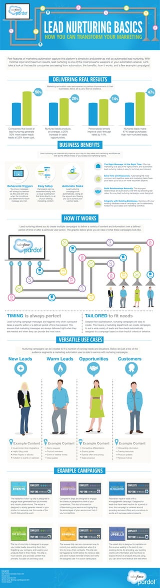 Lead Nurturing Basics [Infographic]
