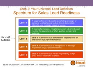 Step 2: Your Universal Lead Definition Spectrum for Sales Lead Readiness Source: SiriusDecisions Lead Spectrum 2006 Lead Metrics Study (used with permission) Hand off To Sales  