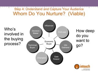 Step 4: Understand and Capture Your Audience Whom Do You Nurture?  (Viable) Who’s involved in the buying process? How deep do you want to go?  