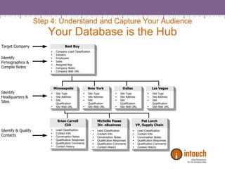 Step 4: Understand and Capture Your Audience Your Database is the Hub 
