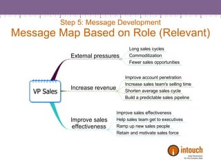 Step 5: Message Development Message Map Based on Role (Relevant) 