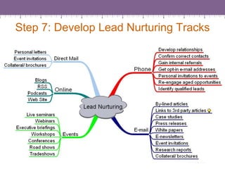 Step 7: Develop Lead Nurturing Tracks 
