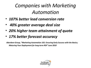 Companies with Marketing
Automation
• 107% better lead conversion rate
• 40% greater average deal size
• 20% higher team a...