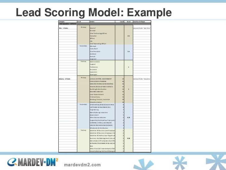 Lead Scoring Model Template Lead Nurturing Multichannel Relationship Strategies To Take A Contac Lead Scoring Model Template Lead Nurturing Multichannel Relationship Strategies To Take A Contac