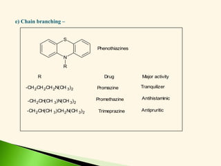 e) Chain branching –
S
N
R
Phenothiazines
R
-CH2CH2CH2N(CH 3)2
-CH2CH(CH 3)N(CH 3)2
-CH2CH(CH 3)CH2N(CH 3)2
Drug
Promazine
Promethazine
Trimeprazine
Major activity
Tranquilizer
Antihistaminic
Antipruritic
 