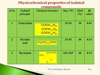 COOC13H27
COOC13
H27
COOC13H27
CH3(CH2)12COOH
O
O
CH3O
CH2-CH=CH2
S.No. Isolated
principle
Chemical structure M.p. (0C) Yield
(%)
Rf
valuea
1 Trimyristin 52-54 20 0.41
2 Myristic
acid
53-55 40 0.14
3 Myristicin 152-154b 30 0.74
COOC13H27
COOC13
H27
COOC13H27
CH3(CH2)12COOH
O
O
CH3O
CH2-CH=CH2
aTLC mobile phase: Benzene bB.p.
 