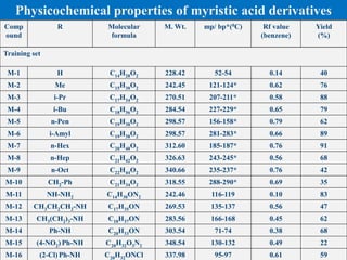 Physicochemical properties of myristic acid derivatives
Comp
ound
R Molecular
formula
M. Wt. mp/ bp*(0C) Rf value
(benzene)
Yield
(%)
Training set
M-1 H C14H28O2 228.42 52-54 0.14 40
M-2 Me C15H30O2 242.45 121-124* 0.62 76
M-3 i-Pr C17H34O2 270.51 207-211* 0.58 88
M-4 i-Bu C18H36O2 284.54 227-229* 0.65 79
M-5 n-Pen C19H38O2 298.57 156-158* 0.79 62
M-6 i-Amyl C19H38O2 298.57 281-283* 0.66 89
M-7 n-Hex C20H40O2 312.60 185-187* 0.76 91
M-8 n-Hep C21H42O2 326.63 243-245* 0.56 68
M-9 n-Oct C22H44O2 340.66 235-237* 0.76 42
M-10 CH2-Ph C21H34O2 318.55 288-290* 0.69 35
M-11 NH-NH2 C14H30ON2 242.46 116-119 0.10 83
M-12 CH3CH2CH2-NH C17H35ON 269.53 135-137 0.56 47
M-13 CH3(CH2)3-NH C18H37ON 283.56 166-168 0.45 62
M-14 Ph-NH C20H33ON 303.54 71-74 0.38 68
M-15 (4-NO2) Ph-NH C20H32O3N2 348.54 130-132 0.49 22
M-16 (2-Cl) Ph-NH C20H32ONCl 337.98 95-97 0.61 59
 