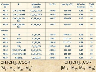 Compou
nd
R Molecular
formula
M. Wt. mp/ bp*(0C) Rf value
(benzene)
Yield
(%)
M-17 (3-Cl) Ph-NH C20H32ONCl 337.98 136-138 0.42 69
M-18 (4-Cl) Ph-NH C20H32ONCl 337.98 115-117 0.54 72
M-19 (2-CH3O) Ph-
NH
C21H35O2N 333.57 156-158 0.67 86
M-20 (4-CH3O) Ph-
NH
C21H35O2N 333.57 165-167 0.58 46
Test set
M-21 Et C16H32O2 256.48 180-182* 0.60 82
M-22 n-Pr C17H34O2 270.51 217-219* 0.61 66
M-23 n-Bu C18H36O2 284.54 271-273* 0.58 74
M-24 NH2 C14H29ON 227.44 80-82 0.10 87
M-25 (2-NO2) Ph-NH C20H32O3N2 348.54 146-148 0.45 18
M-26 (3-NO2) Ph-NH C20H32O3N2 348.54 211-213 0.22 84
M-27 NH(Et)2 C18H37ON 283.56 68-70 0.13 24
CH3
[CH2
]12
COOR CH3
[CH2
]12
COR
[M1
- M10
, M21
- M23
] [M11
- M20
, M24
- M27
]
 