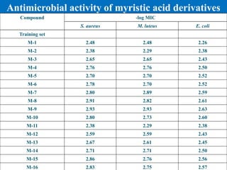 Antimicrobial activity of myristic acid derivatives
Compound -log MIC
S. aureus M. luteus E. coli
Training set
M-1 2.48 2.48 2.26
M-2 2.38 2.29 2.38
M-3 2.65 2.65 2.43
M-4 2.76 2.76 2.50
M-5 2.70 2.70 2.52
M-6 2.78 2.70 2.52
M-7 2.80 2.89 2.59
M-8 2.91 2.82 2.61
M-9 2.93 2.93 2.63
M-10 2.80 2.73 2.60
M-11 2.38 2.29 2.38
M-12 2.59 2.59 2.43
M-13 2.67 2.61 2.45
M-14 2.71 2.71 2.50
M-15 2.86 2.76 2.56
M-16 2.83 2.75 2.57
 