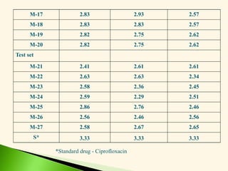 M-17 2.83 2.93 2.57
M-18 2.83 2.83 2.57
M-19 2.82 2.75 2.62
M-20 2.82 2.75 2.62
Test set
M-21 2.41 2.61 2.61
M-22 2.63 2.63 2.34
M-23 2.58 2.36 2.45
M-24 2.59 2.29 2.51
M-25 2.86 2.76 2.46
M-26 2.56 2.46 2.56
M-27 2.58 2.67 2.65
S* 3.33 3.33 3.33
*Standard drug - Ciprofloxacin
 