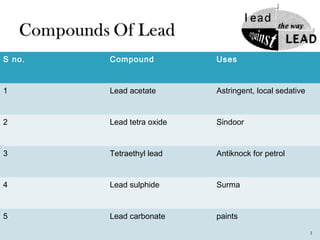 S no. Compound Uses
1 Lead acetate Astringent, local sedative
2 Lead tetra oxide Sindoor
3 Tetraethyl lead Antiknock for petrol
4 Lead sulphide Surma
5 Lead carbonate paints
3
 