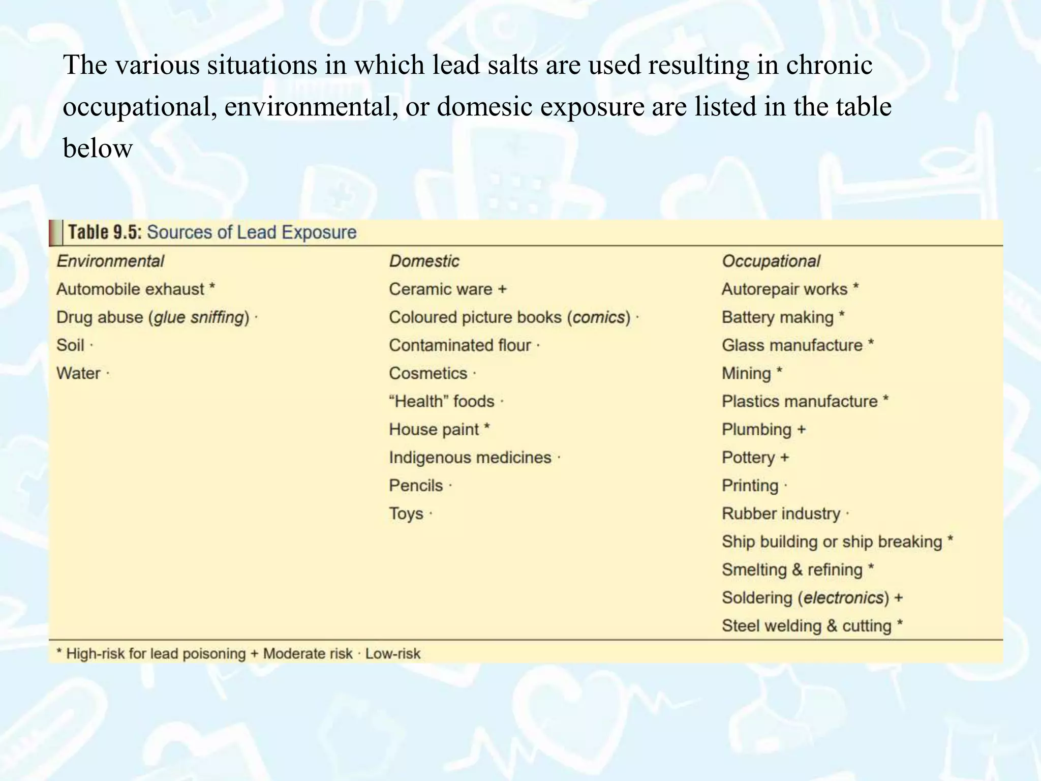 The various situations in which lead salts are used resulting in chronic
occupational, environmental, or domesic exposure are listed in the table
below
 