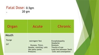 Fatal Dose: 0.5gm
. 20 gm
Organ Acute Chronic
Mouth
Tounge
GIT
Astringent Test
Dryness, Thirst,
Nausea, vomiting, colic
like pains (amle.
Pressure)
Encephalopathy
Headache
Paralysis
Trauma of eye
Lead line between Teeth
Colic and constipation
 