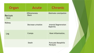 Organ Acute Chronic
Rectum
Stool
Offensiveness
Black
Obstinate constipation
Kidney
Decrease urination Arterial Degeneration
Nephritis
Leg Cramps Knee Inflammation,
Death Puncuate Basophilia
Paralysis
 
