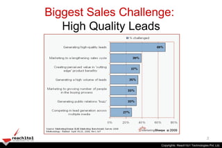Biggest Sales Challenge:
   High Quality Leads




                                                          2
                     Copyrights: Reach1to1 Technologies Pvt. Ltd.Ltd.
                     Copyrights: Reach1to1 Technologies Pvt.
 