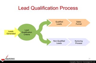 Lead Qualification Process

                               Qualified                Sales
                                ...
