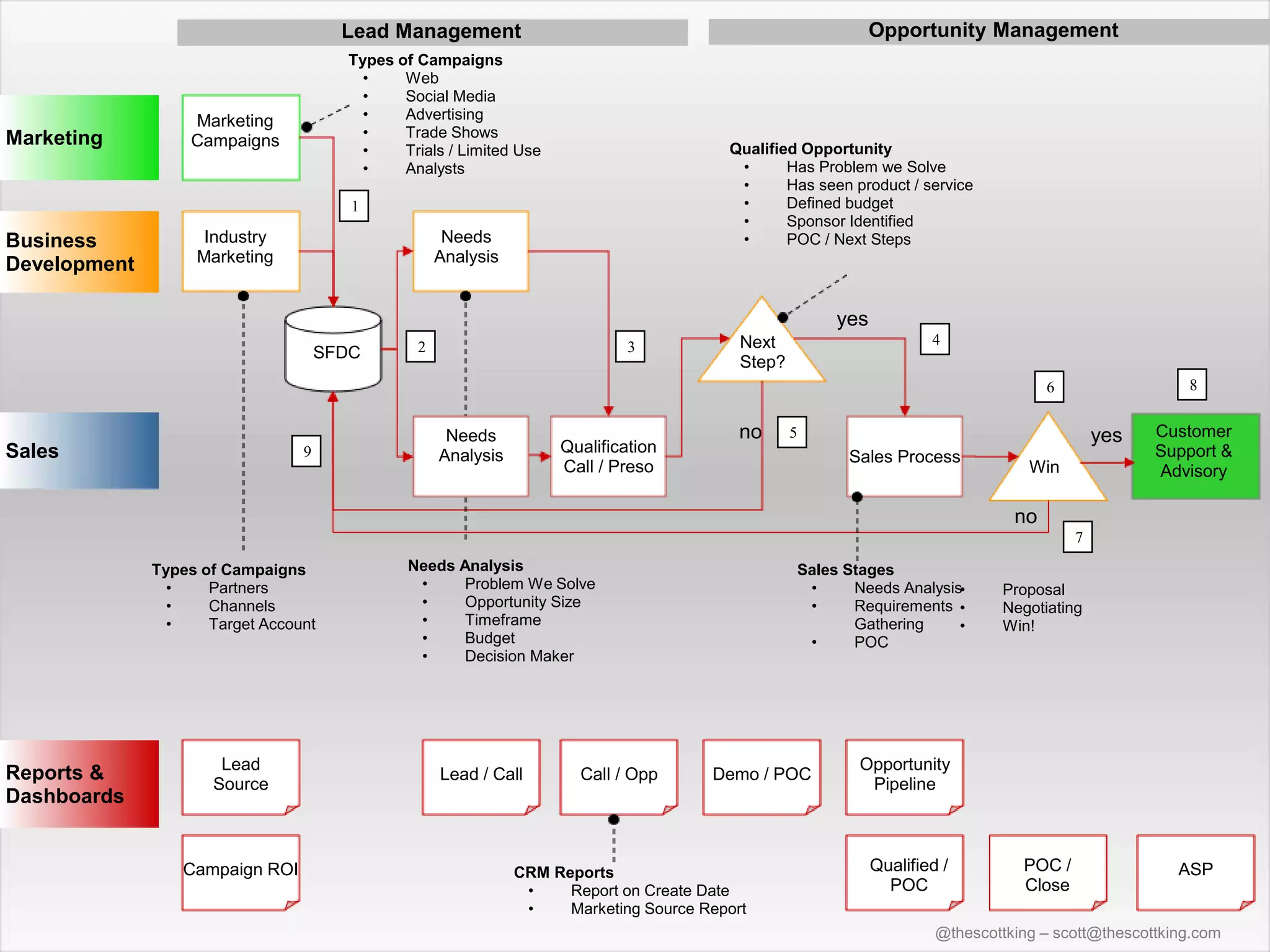 Opportunity Management
Lead Management
Marketing
Types of Campaigns
•
Web
•
Social Media
•
Advertising
•
Trade Shows
•
Trials / Limited Use
•
Analysts
Marketing
Campaigns
Qualified Opportunity
•
Has Problem we Solve
•
Has seen product / service
•
Defined budget
•
Sponsor Identified
•
POC / Next Steps
1
Business
Development
Needs
Analysis
Industry
Marketing
yes
SFDC
2
3
4
Next
Step?
8
6
Sales
9
Needs
Analysis
Qualification
Call / Preso
no
5
yes
Sales Process
Win
Customer
Support &
Advisory
no
7
Types of Campaigns
•
Partners
•
Channels
•
Target Account
Reports &
Dashboards
Lead
Source
Campaign ROI
Needs Analysis
•
Problem We Solve
•
Opportunity Size
•
Timeframe
•
Budget
•
Decision Maker
Lead / Call
Call / Opp
Sales Stages
•
Needs Analysis•
•
Requirements •
Gathering
•
•
POC
Demo / POC
CRM Reports
•
Report on Create Date
•
Marketing Source Report
Proposal
Negotiating
Win!
Opportunity
Pipeline
Qualified /
POC
POC /
Close
ASP
@thescottking – scott@thescottking.com
