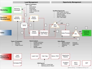Opportunity Management

Lead Management

Marketing

Types of Campaigns
•
Web
•
Social Media
•
Advertising
•
Trade Shows
•
Trials / Limited Use
•
Analysts

Marketing
Campaigns

Qualified Opportunity
•
Has Problem we Solve
•
Has seen product / service
•
Defined budget
•
Sponsor Identified
•
POC / Next Steps

1

Business
Development

Needs
Analysis

Industry
Marketing

yes
SFDC

2

3

4

Next
Step?

8

6

Sales

9

Needs
Analysis

Qualification
Call / Preso

no

5

yes
Sales Process

Win

Customer
Support &
Advisory

no
7
Types of Campaigns
•
Partners
•
Channels
•
Target Account

Reports &
Dashboards

Lead
Source

Campaign ROI

Needs Analysis
•
Problem We Solve
•
Opportunity Size
•
Timeframe
•
Budget
•
Decision Maker

Lead / Call

Call / Opp

Sales Stages
•
Needs Analysis•
•
Requirements •
Gathering
•
•
POC

Demo / POC

CRM Reports
•
Report on Create Date
•
Marketing Source Report

Proposal
Negotiating
Win!

Opportunity
Pipeline

Qualified /
POC

POC /
Close

ASP

@thescottking – scott@thescottking.com

 