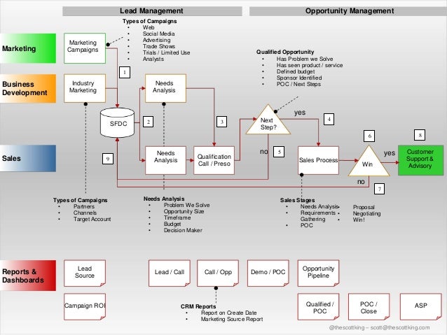 Lead Management Process Flow Chart