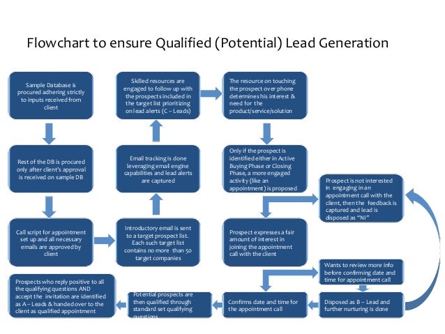 Lead Generation Process Flow Chart