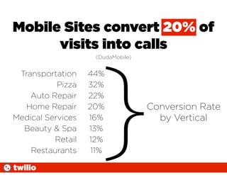 Mobile Sites convert 20% of
      visits into calls




                     }
                    (DudaMobile)


 Transportation    44%
           Pizza   32%
    Auto Repair    22%
  Home Repair      20%             Conversion Rate
Medical Services   16%               by Vertical
  Beauty & Spa     13%
          Retail   12%
    Restaurants     11%

twilio
 