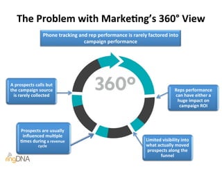 The$Problem$with$Marke1ng’s$360°$View$$
                    Phone$tracking$and$rep$performance$is$rarely$factored$into$
                                     campaign$performance$$




A$prospects$calls$but$
the$campaign$source$                                                           Reps$performance$
  is$rarely$collected$                                                         can$have$either$a$
                                                                                huge$impact$on$
          !                                                                      campaign$ROI$
          !
                                                                                           !
                                                                                           !



     Prospects$are$usually$$
      inﬂuenced$mul1ple$
     1mes$during$a$revenue$                                     Limited$visibility$into$
              cycle$                                            what$actually$moved$
                                                                 prospects$along$the$
               !                                                       funnel$
                !
                                                                          !
 