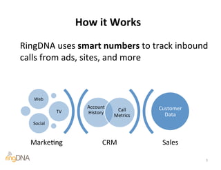 "
                    How$it$Works$
RingDNA"uses"smart$numbers$to"track"inbound"
calls"from"ads,"sites,"and"more"



    Web"
                      Account"              Customer"
              TV"                 Call"
                      History                 Data"
                                 Metrics"
                         "
    Social"



    Marke<ng"               CRM"             Sales"

                                                        5"
 