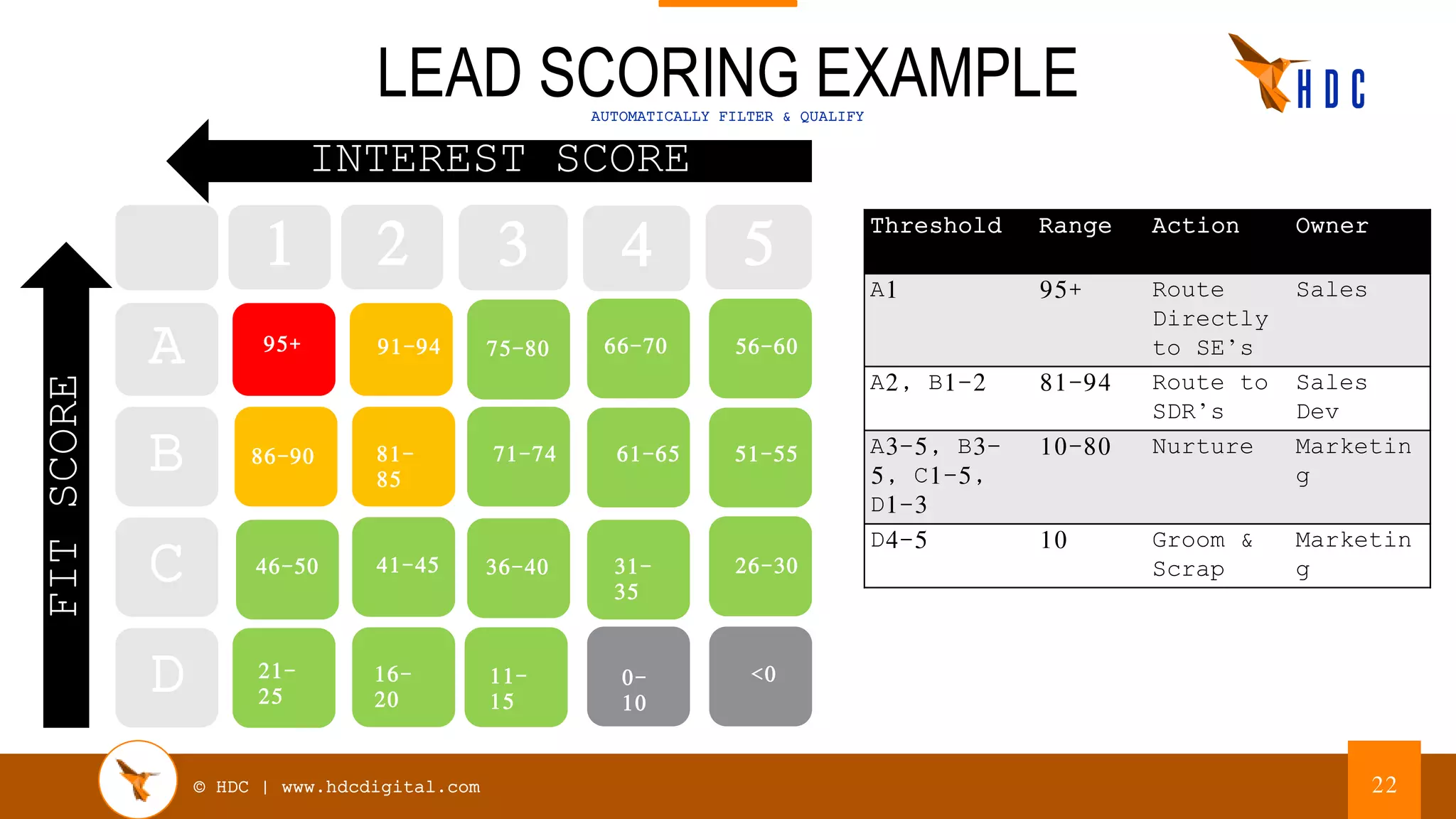 © HDC | www.hdcdigital.com
LEAD SCORING EXAMPLEAUTOMATICALLY FILTER & QUALIFY
22
C
B
A
1 5432
D
FITSCORE
INTEREST SCORE
95+
86-90
91-94
81-
85
26-3031-
35
41-45 36-4046-50
51-55
56-60
61-65
66-70
71-74
75-80
0-
10
<011-
15
16-
20
21-
25
Threshold Range Action Owner
A1 95+ Route
Directly
to SE’s
Sales
A2, B1-2 81-94 Route to
SDR’s
Sales
Dev
A3-5, B3-
5, C1-5,
D1-3
10-80 Nurture Marketin
g
D4-5 10 Groom &
Scrap
Marketin
g
 