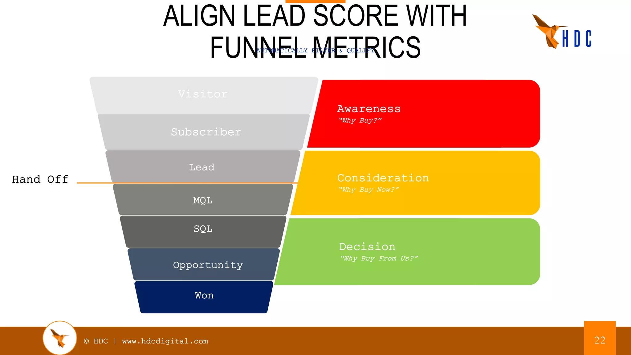 © HDC | www.hdcdigital.com
ALIGN LEAD SCORE WITH
FUNNEL METRICSAUTOMATICALLY FILTER & QUALIFY
22
MQL
Opportunity
Won
Lead
Subscriber
Visitor
SQL
Awareness
“Why Buy?”
Consideration
“Why Buy Now?”
Decision
“Why Buy From Us?”
Hand Off
 
