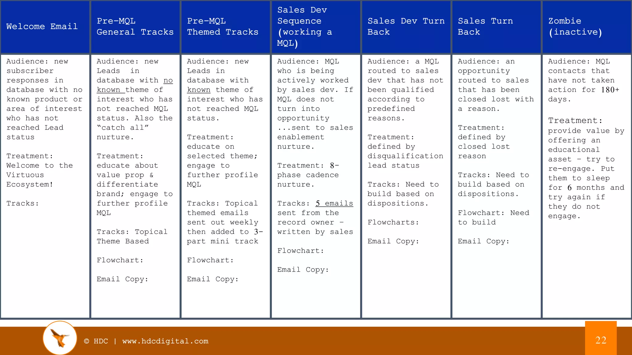 © HDC | www.hdcdigital.com
Marketing Automation by Metric &
Lifecycle StageAUTOMATICALLY SEGMENT BY SCORE
22
Welcome Email
Pre-MQL
General Tracks
Pre-MQL
Themed Tracks
Sales Dev
Sequence
(working a
MQL)
Sales Dev Turn
Back
Sales Turn
Back
Zombie
(inactive)
Audience: new
subscriber
responses in
database with no
known product or
area of interest
who has not
reached Lead
status
Treatment:
Welcome to the
Virtuous
Ecosystem!
Tracks:
Audience: new
Leads in
database with no
known theme of
interest who has
not reached MQL
status. Also the
“catch all”
nurture.
Treatment:
educate about
value prop &
differentiate
brand; engage to
further profile
MQL
Tracks: Topical
Theme Based
Flowchart:
Email Copy:
Audience: new
Leads in
database with
known theme of
interest who has
not reached MQL
status.
Treatment:
educate on
selected theme;
engage to
further profile
MQL
Tracks: Topical
themed emails
sent out weekly
then added to 3-
part mini track
Flowchart:
Email Copy:
Audience: MQL
who is being
actively worked
by sales dev. If
MQL does not
turn into
opportunity
...sent to sales
enablement
nurture.
Treatment: 8-
phase cadence
nurture.
Tracks: 5 emails
sent from the
record owner –
written by sales
Flowchart:
Email Copy:
Audience: a MQL
routed to sales
dev that has not
been qualified
according to
predefined
reasons.
Treatment:
defined by
disqualification
lead status
Tracks: Need to
build based on
dispositions.
Flowcharts:
Email Copy:
Audience: an
opportunity
routed to sales
that has been
closed lost with
a reason.
Treatment:
defined by
closed lost
reason
Tracks: Need to
build based on
dispositions.
Flowchart: Need
to build
Email Copy:
Audience: MQL
contacts that
have not taken
action for 180+
days.
Treatment:
provide value by
offering an
educational
asset – try to
re-engage. Put
them to sleep
for 6 months and
try again if
they do not
engage.
 