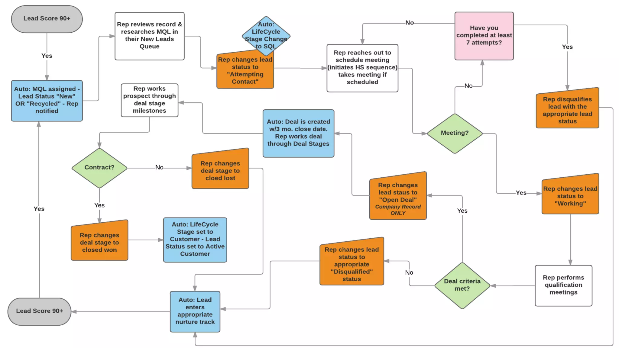 Flow & Bi-Directional Hand-Off
 