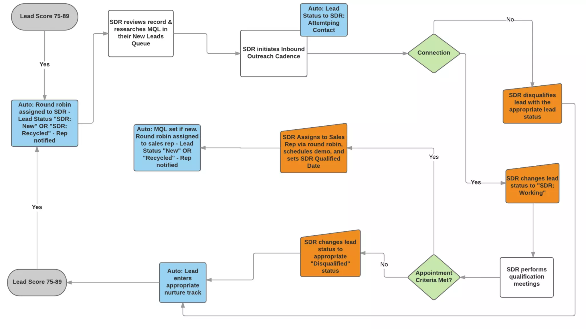 Flow & Bi-Directional Hand-Off
 