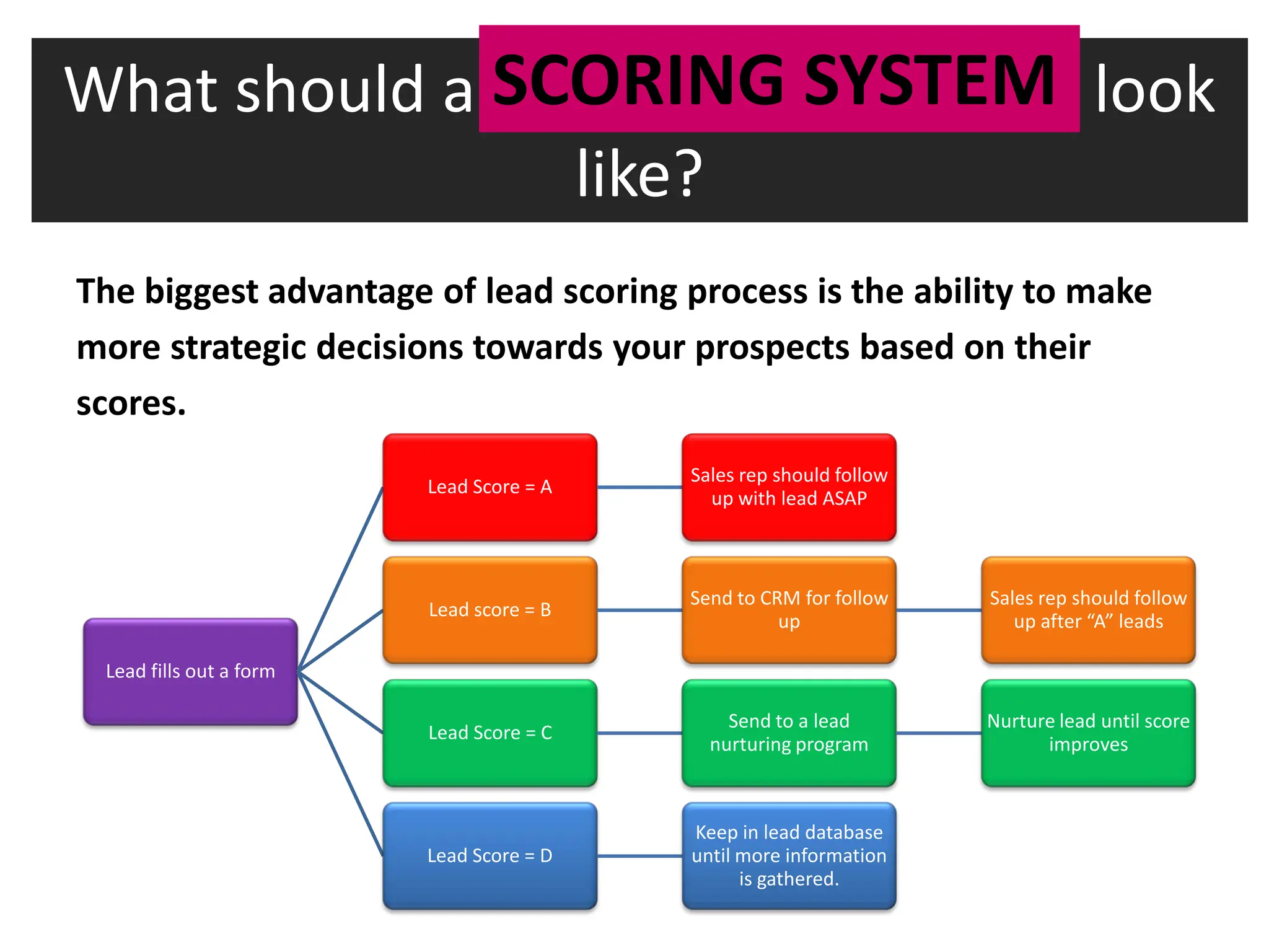 What should a SCORING SYSTEM look
                like?
The biggest advantage of lead scoring process is the ability to make
more strategic decisions towards your prospects based on their
scores.
                                          Sales rep should follow
                         Lead Score = A
                                            up with lead ASAP



                                          Send to CRM for follow    Sales rep should follow
                         Lead score = B
                                                    up                 up after “A” leads

 Lead fills out a form

                                              Send to a lead        Nurture lead until score
                         Lead Score = C
                                            nurturing program             improves



                                          Keep in lead database
                         Lead Score = D   until more information
                                                is gathered.
 