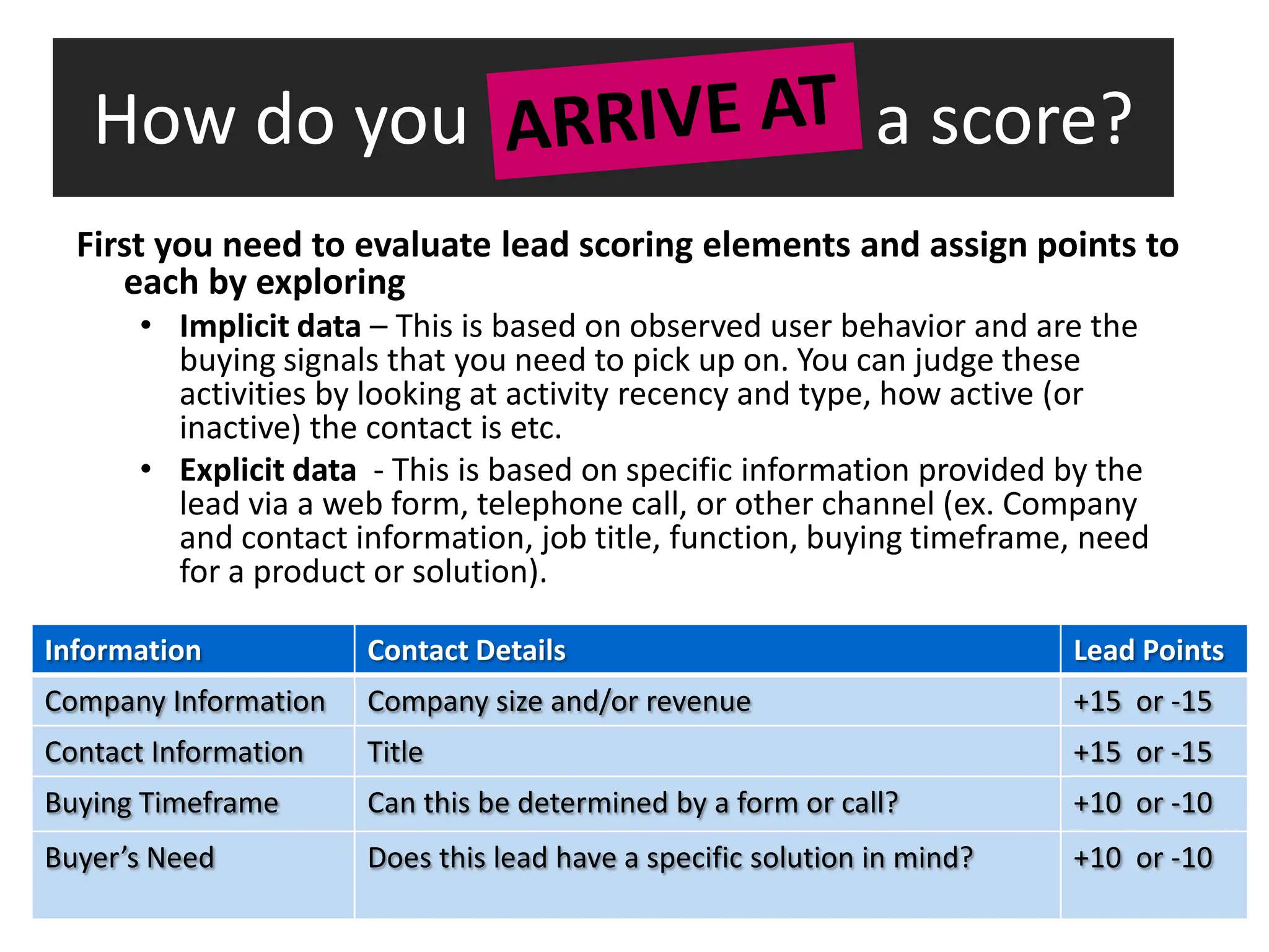 How do you                                                 a score?
  First you need to evaluate lead scoring elements and assign points to
     each by exploring
      • Implicit data – This is based on observed user behavior and are the
        buying signals that you need to pick up on. You can judge these
        activities by looking at activity recency and type, how active (or
        inactive) the contact is etc.
      • Explicit data - This is based on specific information provided by the
        lead via a web form, telephone call, or other channel (ex. Company
        and contact information, job title, function, buying timeframe, need
        for a product or solution).

Information           Contact Details                                    Lead Points
Company Information   Company size and/or revenue                        +15 or -15
Contact Information   Title                                              +15 or -15
Buying Timeframe      Can this be determined by a form or call?          +10 or -10
Buyer’s Need          Does this lead have a specific solution in mind?   +10 or -10
 