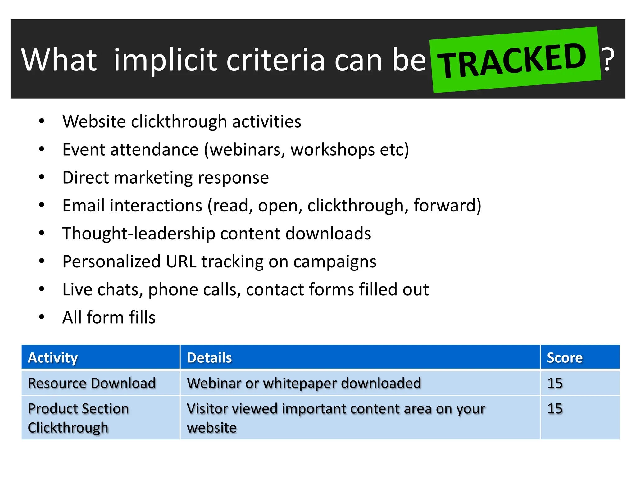 What implicit criteria can be                                                ?
 •   Website clickthrough activities
 •   Event attendance (webinars, workshops etc)
 •   Direct marketing response
 •   Email interactions (read, open, clickthrough, forward)
 •   Thought-leadership content downloads
 •   Personalized URL tracking on campaigns
 •   Live chats, phone calls, contact forms filled out
 •   All form fills

Activity             Details                                         Score
Resource Download    Webinar or whitepaper downloaded                15
Product Section      Visitor viewed important content area on your   15
Clickthrough         website
 