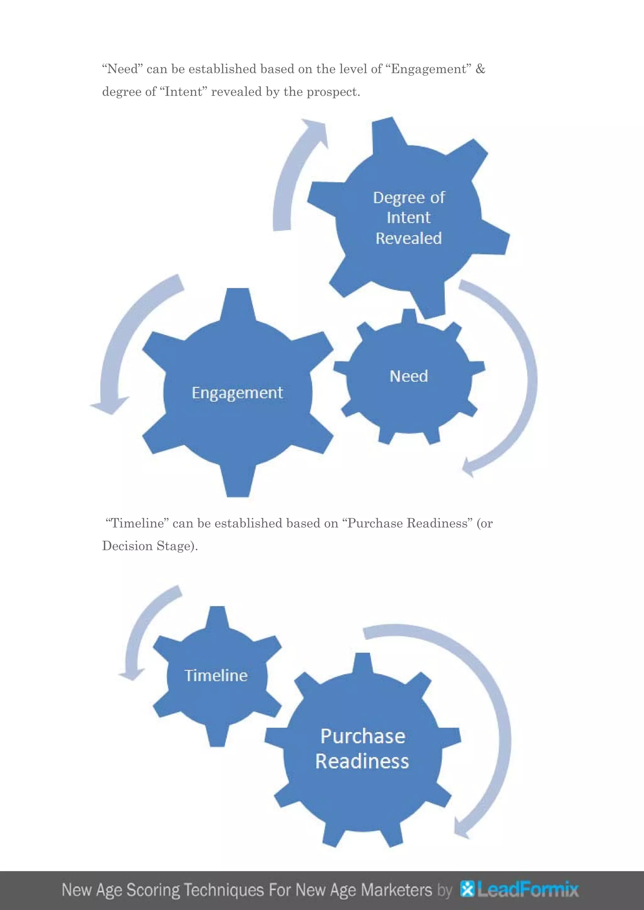 “Need” can be established based on the level of “Engagement” &
degree of “Intent” revealed by the prospect.
“Timeline” can be established based on “Purchase Readiness” (or
Decision Stage).
 