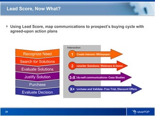 Lead Scoring Aligning Sales Marketing | PPT