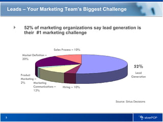 Leads – Your Marketing Team’s Biggest Challenge <ul><li>52% of marketing organizations say lead generation is their  #1 ma...